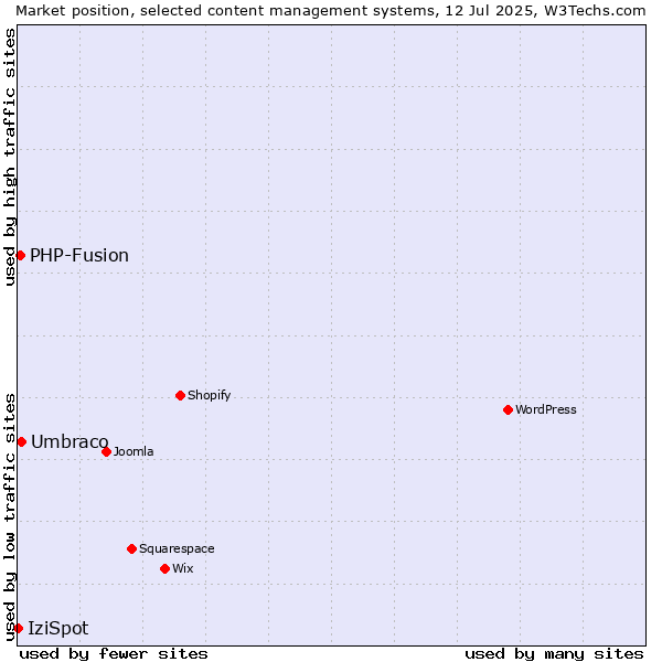 Market position of Umbraco vs. PHP-Fusion vs. IziSpot