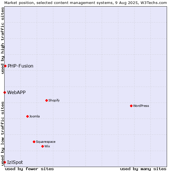 Market position of PHP-Fusion vs. IziSpot vs. WebAPP