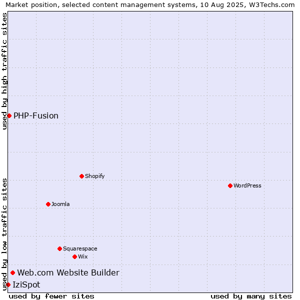 Market position of Web.com Website Builder vs. PHP-Fusion vs. IziSpot