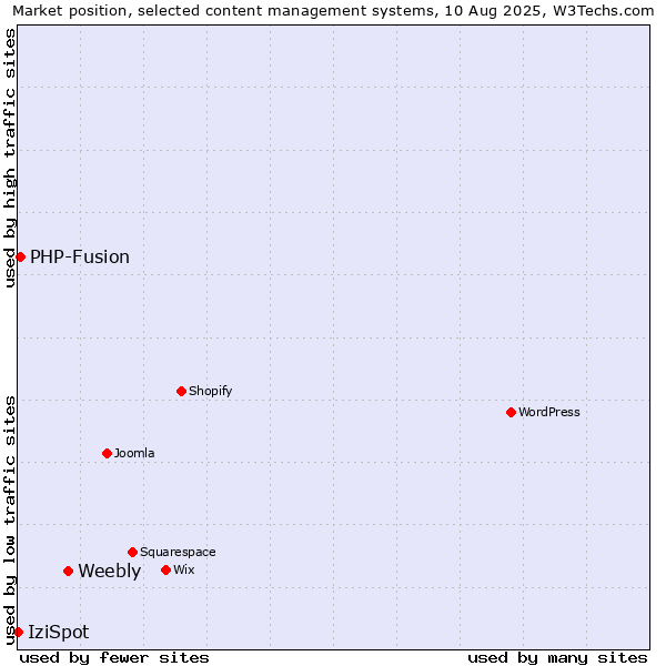 Market position of Weebly vs. PHP-Fusion vs. IziSpot