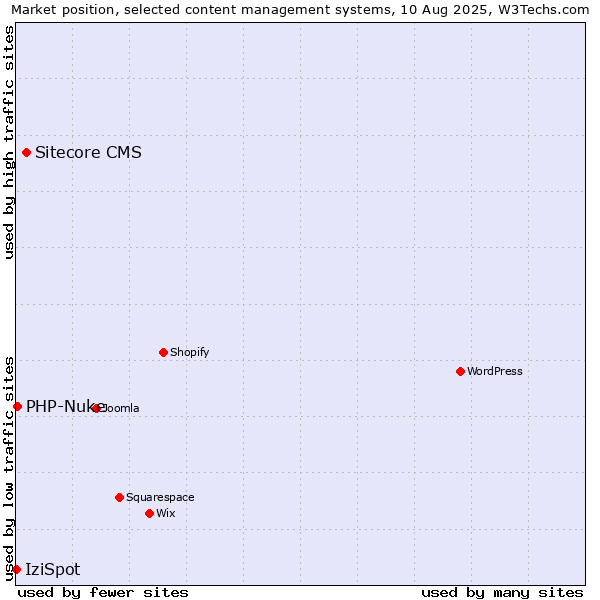 Market position of Sitecore CMS vs. PHP-Nuke vs. IziSpot