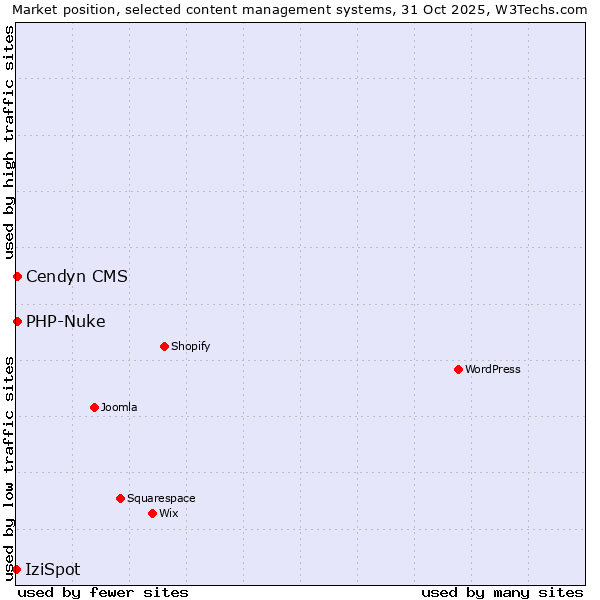 Market position of PHP-Nuke vs. Cendyn CMS vs. IziSpot