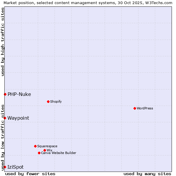 Market position of PHP-Nuke vs. IziSpot vs. Waypoint
