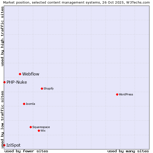 Market position of Webflow vs. PHP-Nuke vs. IziSpot