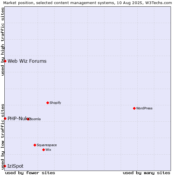 Market position of PHP-Nuke vs. Web Wiz Forums vs. IziSpot