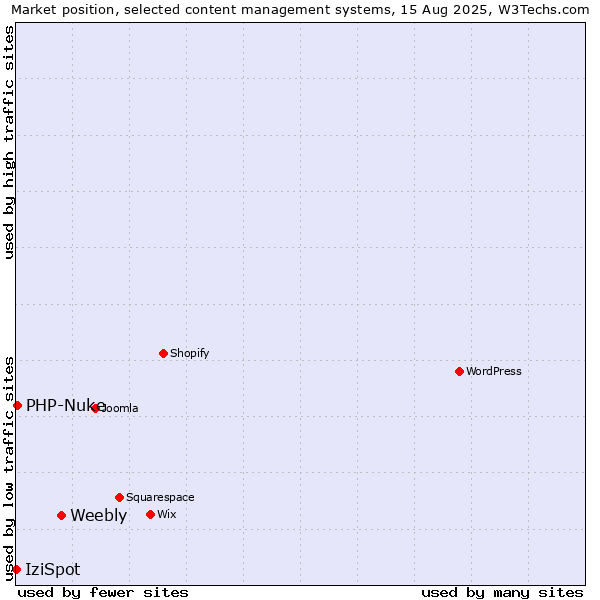 Market position of Weebly vs. PHP-Nuke vs. IziSpot
