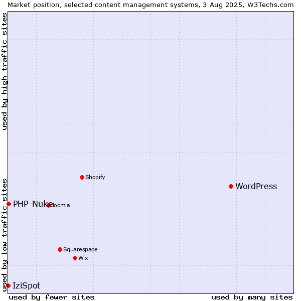 Market position of WordPress vs. PHP-Nuke vs. IziSpot