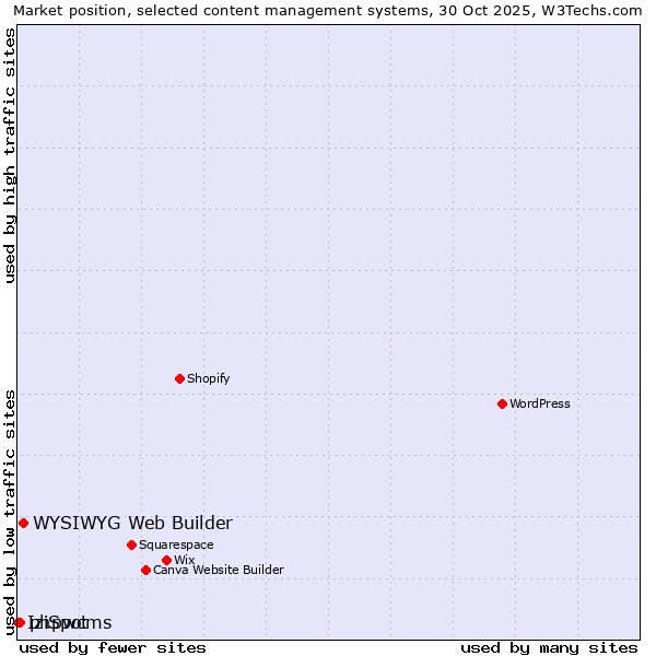 Market position of WYSIWYG Web Builder vs. phpwcms vs. IziSpot