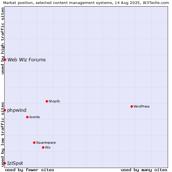 Market position of Web Wiz Forums vs. phpwind vs. IziSpot