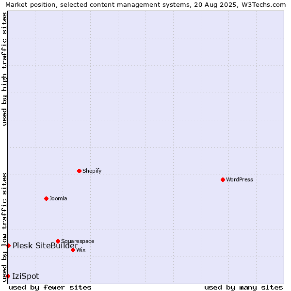 Market position of Plesk SiteBuilder vs. IziSpot