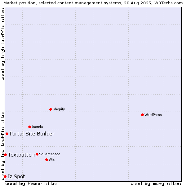 Market position of Portal Site Builder vs. Textpattern vs. IziSpot