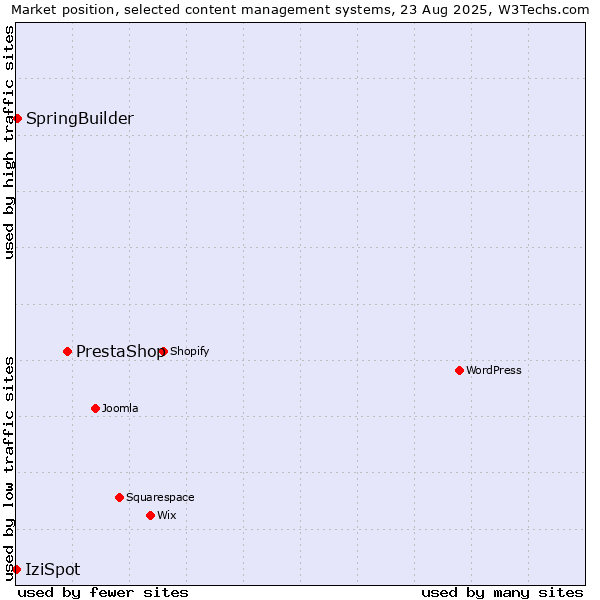 Market position of PrestaShop vs. SpringBuilder vs. IziSpot