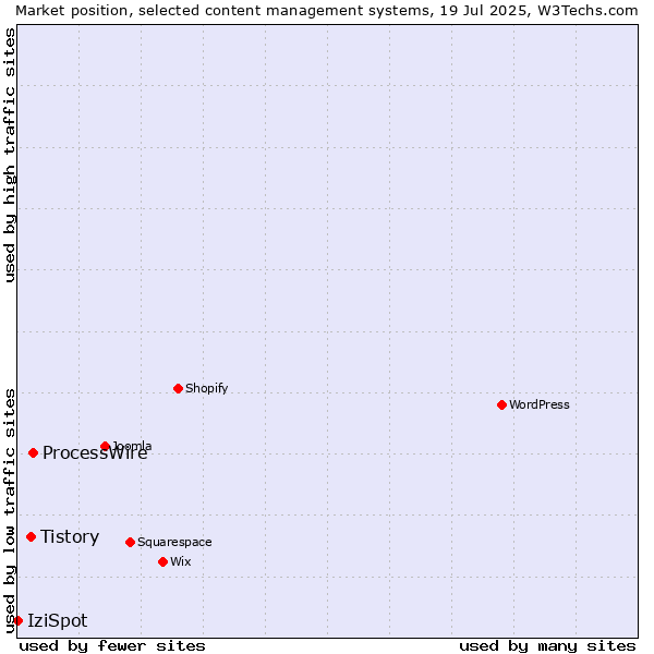 Market position of ProcessWire vs. Tistory vs. IziSpot