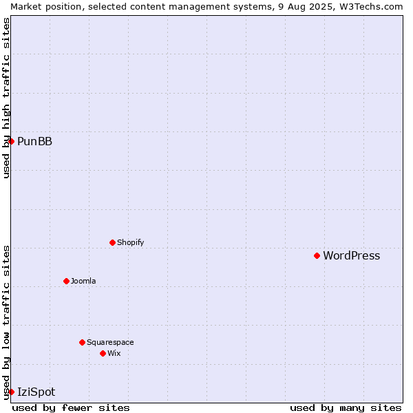 Market position of WordPress vs. PunBB vs. IziSpot