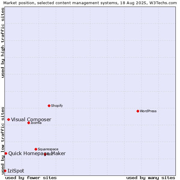 Market position of Visual Composer vs. Quick Homepage Maker vs. IziSpot