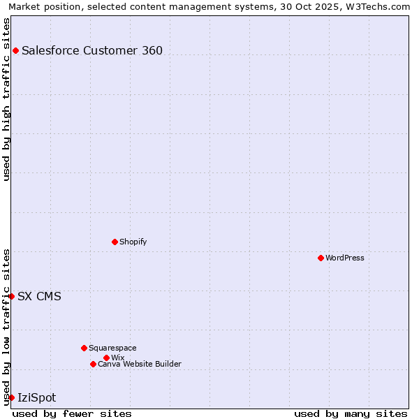 Market position of Salesforce Customer 360 vs. IziSpot vs. SX CMS