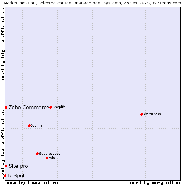 Market position of Zoho Commerce vs. Site.pro vs. IziSpot