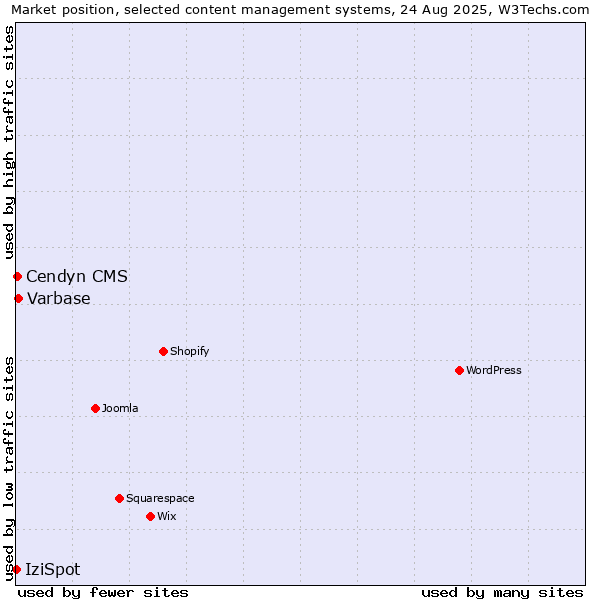 Market position of Varbase vs. Cendyn CMS vs. IziSpot