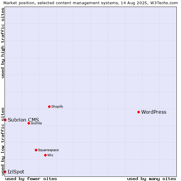 Market position of WordPress vs. Subrion CMS vs. IziSpot