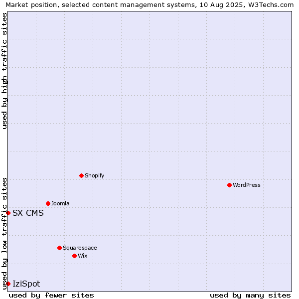 Market position of IziSpot vs. SX CMS