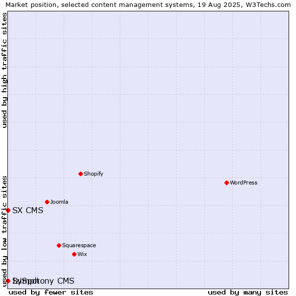 Market position of IziSpot vs. SX CMS vs. Symphony CMS