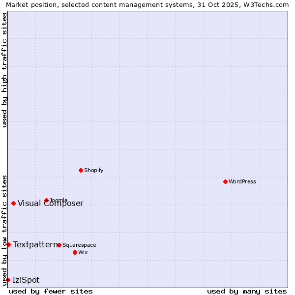 Market position of Visual Composer vs. Textpattern vs. IziSpot