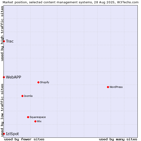 Market position of Trac vs. IziSpot vs. WebAPP