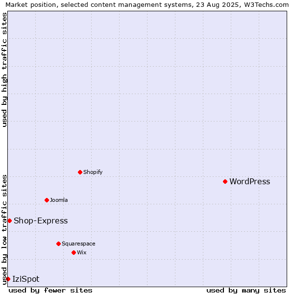 Market position of WordPress vs. Shop-Express vs. IziSpot