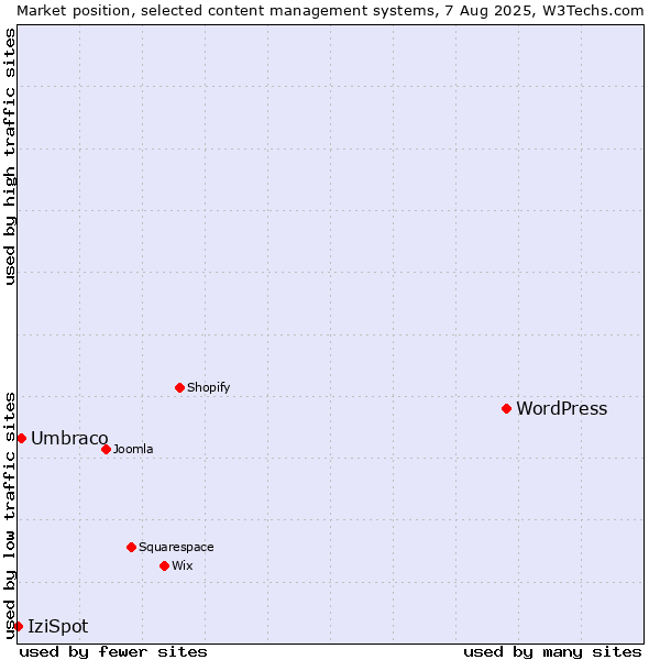 Market position of WordPress vs. Umbraco vs. IziSpot