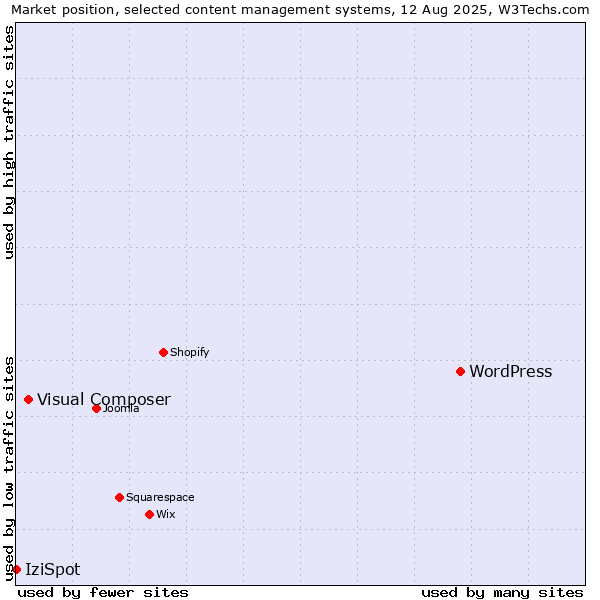 Market position of WordPress vs. Visual Composer vs. IziSpot
