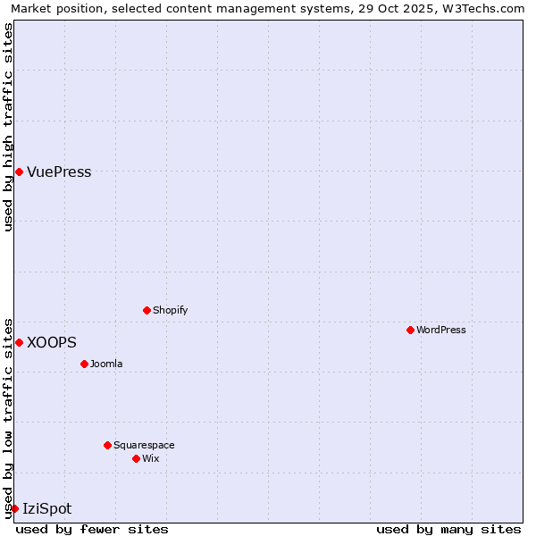 Market position of XOOPS vs. VuePress vs. IziSpot