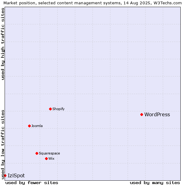 Market position of WordPress vs. IziSpot