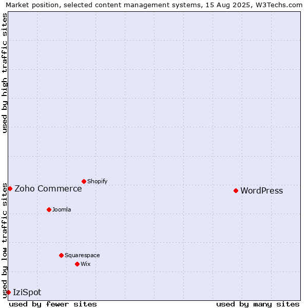 Market position of WordPress vs. Zoho Commerce vs. IziSpot