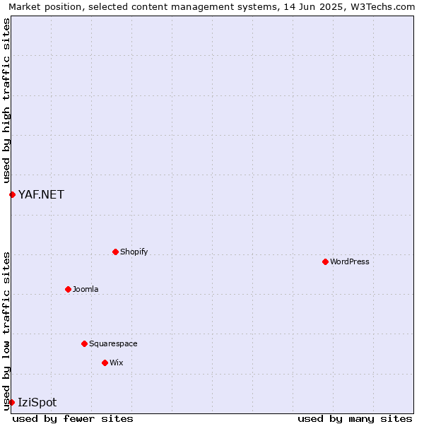 Market position of YAF.NET vs. IziSpot