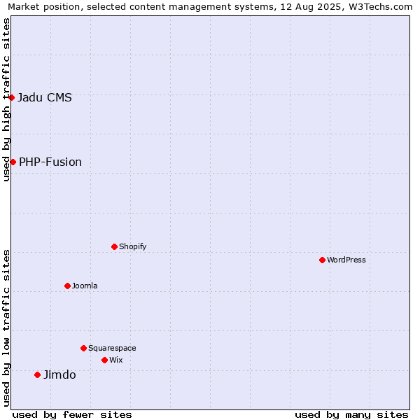 Market position of Jimdo vs. PHP-Fusion vs. Jadu CMS