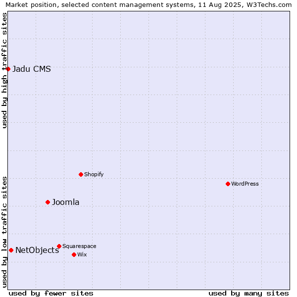 Market position of Joomla vs. NetObjects vs. Jadu CMS