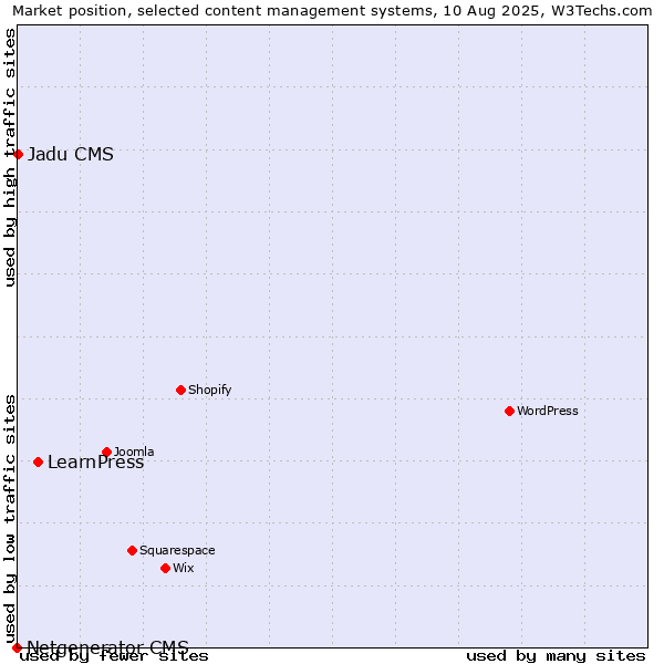 Market position of LearnPress vs. Jadu CMS vs. Netgenerator CMS