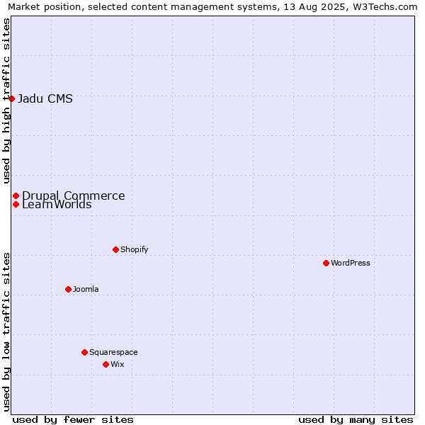 Market position of Drupal Commerce vs. LearnWorlds vs. Jadu CMS