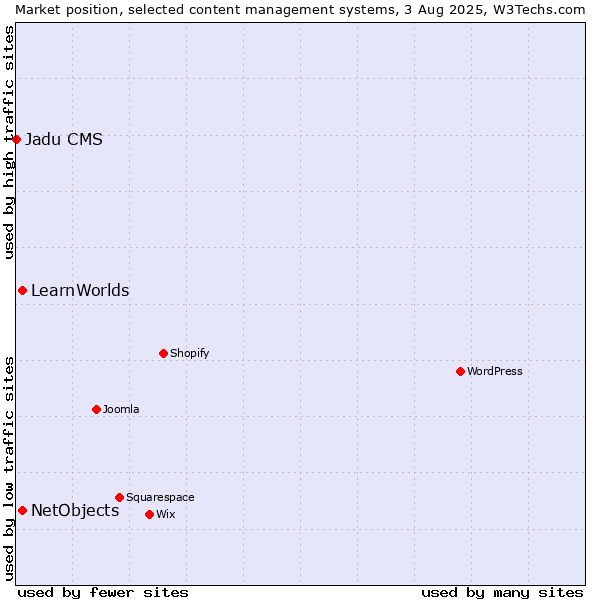 Market position of NetObjects vs. LearnWorlds vs. Jadu CMS