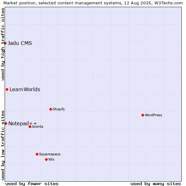 Market position of LearnWorlds vs. Notepad++ vs. Jadu CMS