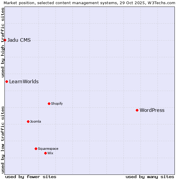Market position of WordPress vs. LearnWorlds vs. Jadu CMS