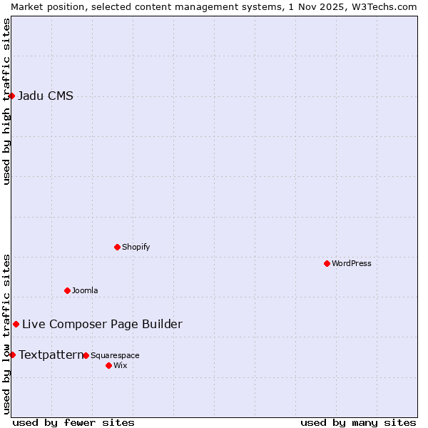 Market position of Live Composer Page Builder vs. Textpattern vs. Jadu CMS