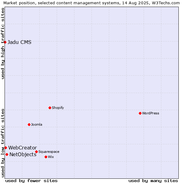 Market position of NetObjects vs. WebCreator vs. Jadu CMS