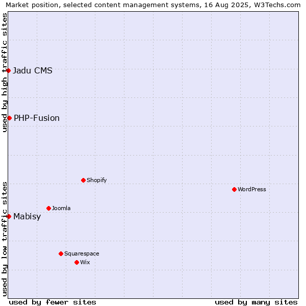 Market position of PHP-Fusion vs. Mabisy vs. Jadu CMS