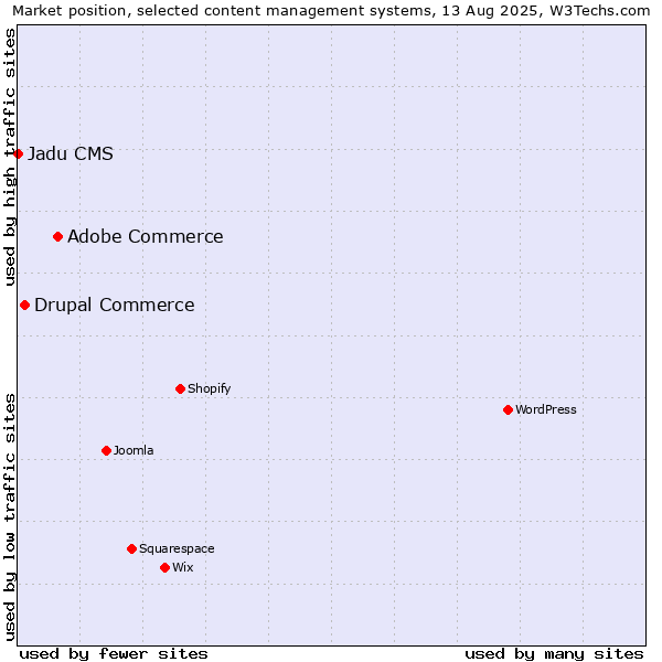 Market position of Adobe Commerce vs. Drupal Commerce vs. Jadu CMS