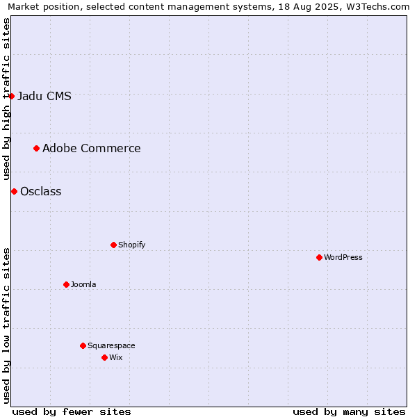 Market position of Adobe Commerce vs. Osclass vs. Jadu CMS
