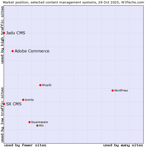 Market position of Adobe Commerce vs. SX CMS vs. Jadu CMS