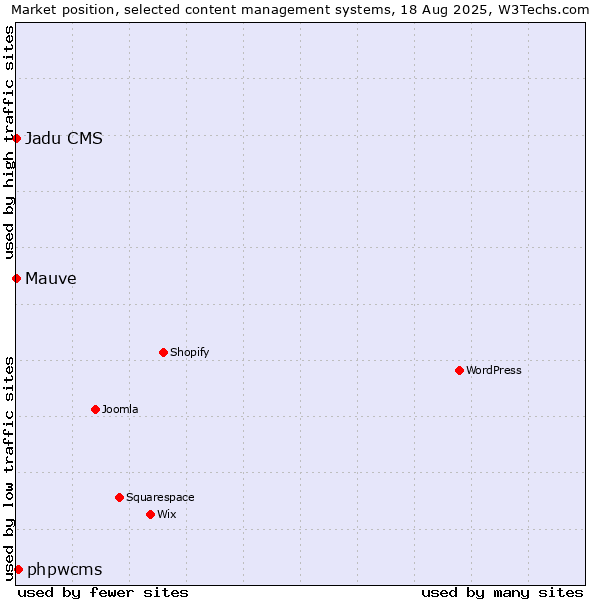 Market position of phpwcms vs. Mauve vs. Jadu CMS
