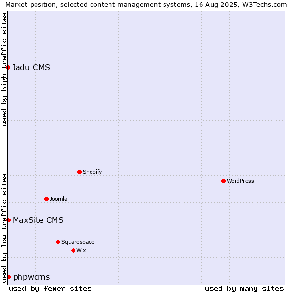 Market position of phpwcms vs. MaxSite CMS vs. Jadu CMS