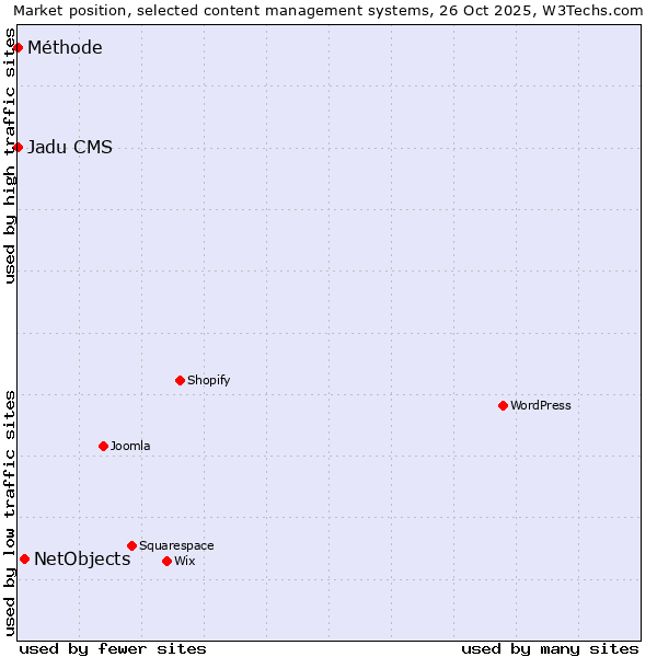Market position of NetObjects vs. Méthode vs. Jadu CMS
